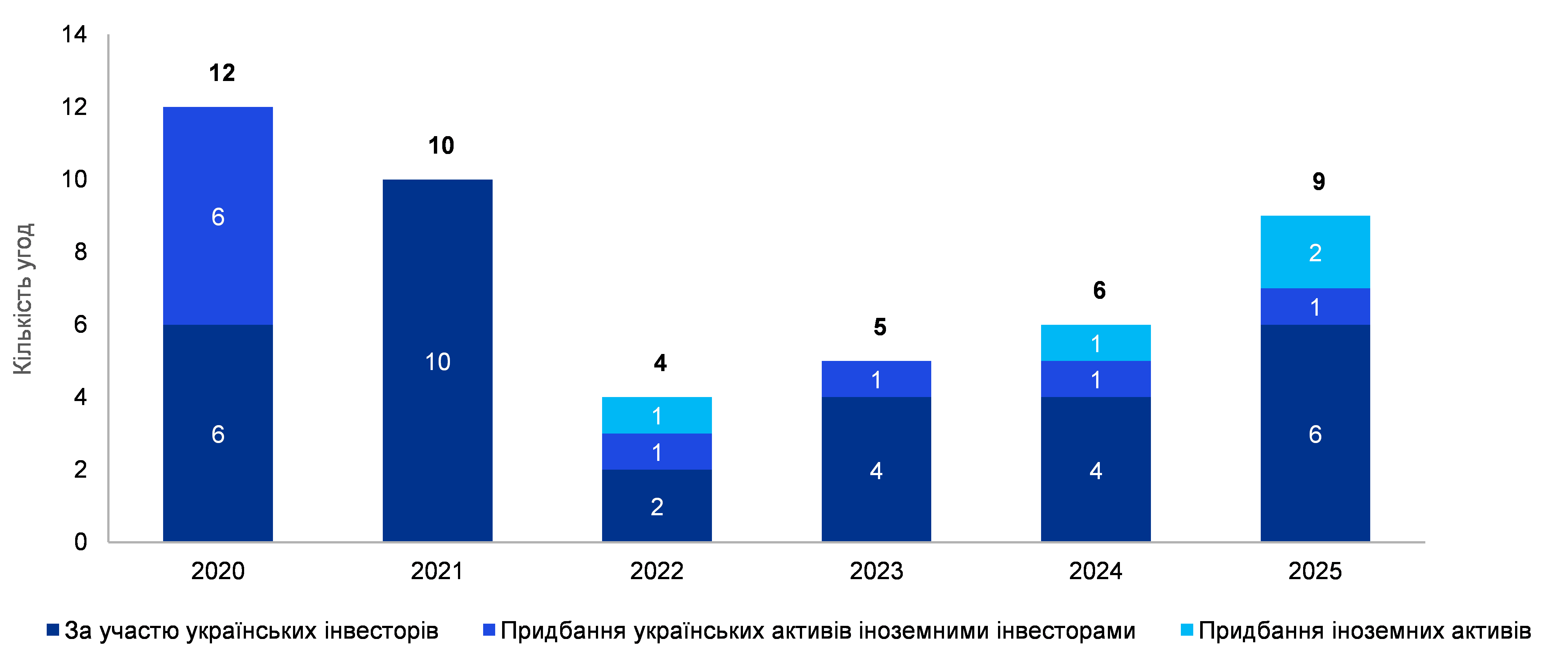 Рынок M&A Украины в агросекторе в 2025 году: ключевые тенденции, консолидация и стратегические сделки