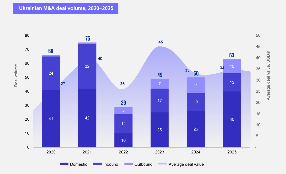 M&A-рынок Украины в 2025 году вырос на 26%: внутренние инвесторы доминируют — исследование KPMG