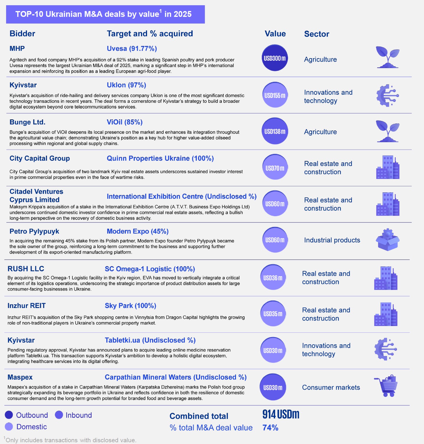M&A-рынок Украины в 2025 году вырос на 26%: внутренние инвесторы доминируют — исследование KPMG