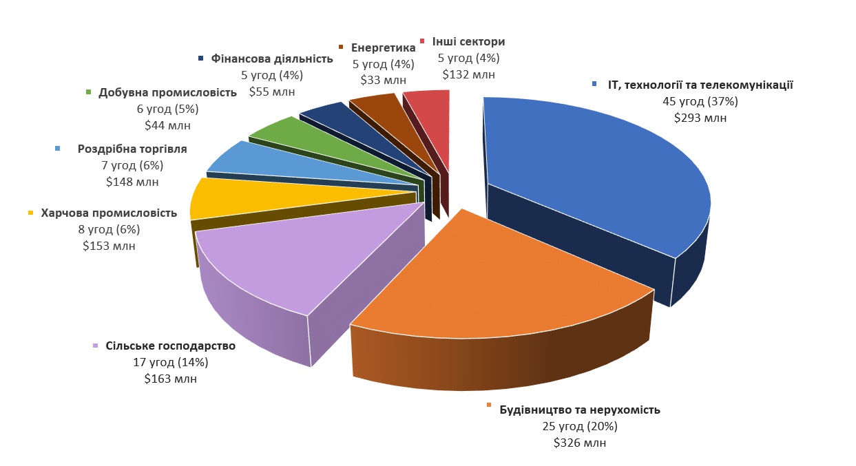 Ринок інвестицій та M&A в Україні 2025 — між воєнною економікою та довгостроковим відновленням
