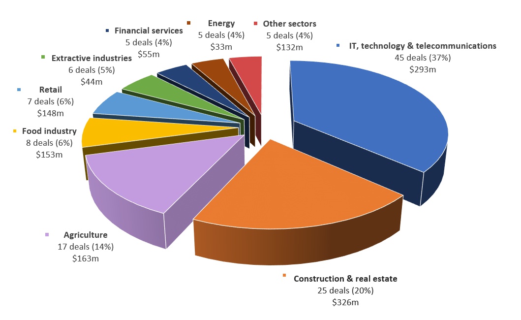 Investment and M&A Market in Ukraine 2025 — Wartime Pressures and the Path to Recovery