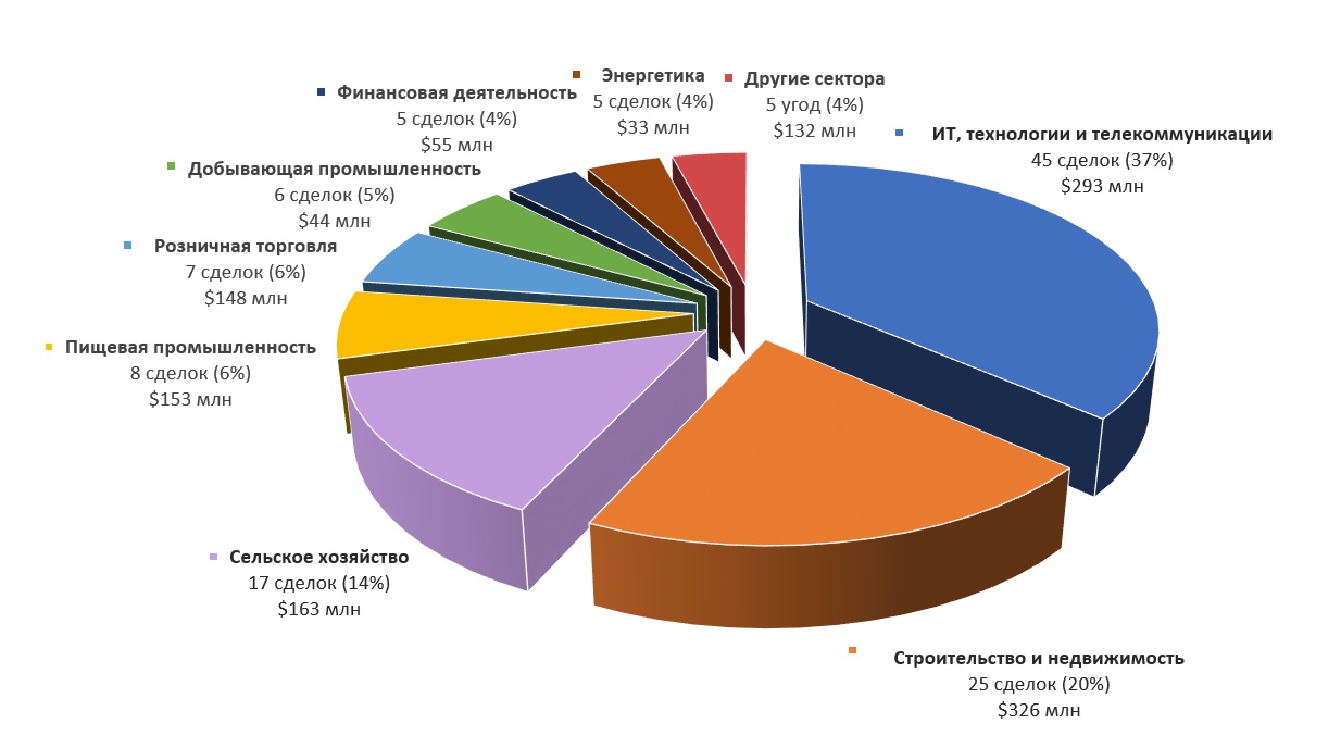 Рынок инвестиций и M&A в Украине 2025 &mdash; между военной экономикой и долгосрочным восстановлением
