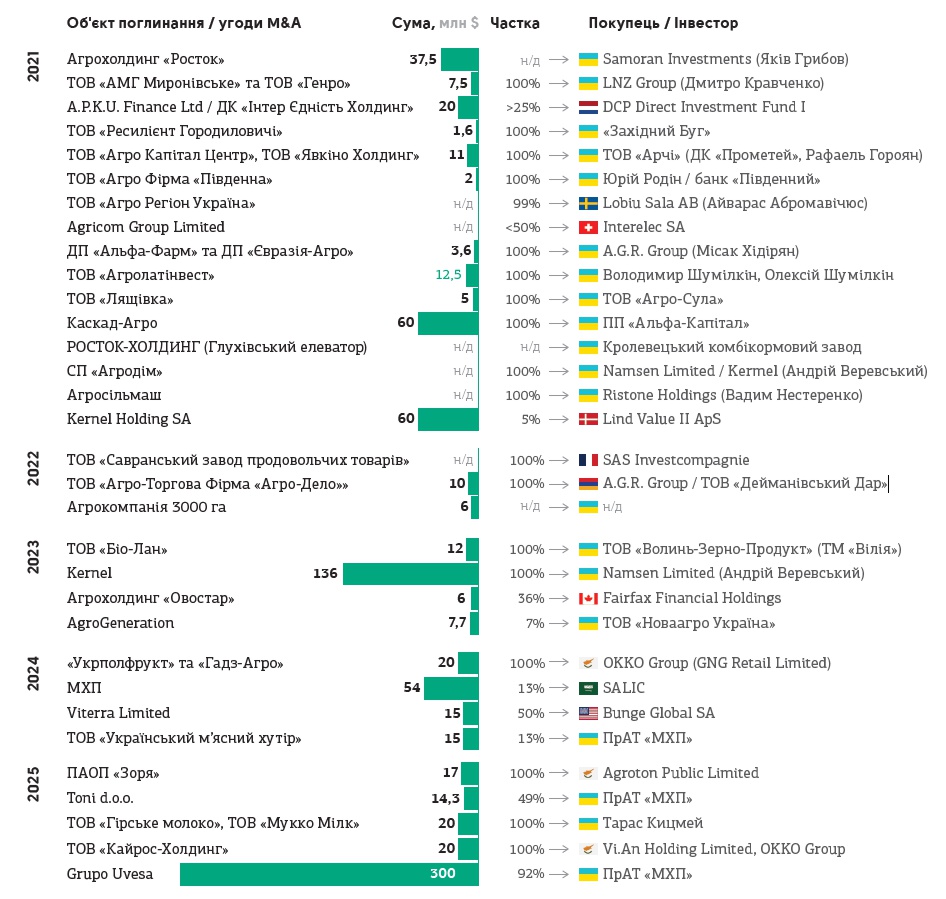 Інвестиції в агробізнес України: виклики, можливості та пропозиції 2026 року