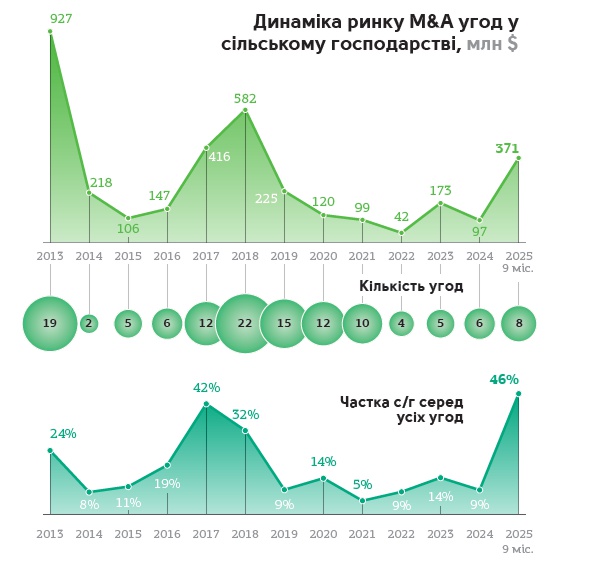 Інвестиції в агробізнес України: виклики, можливості та пропозиції 2026 року
