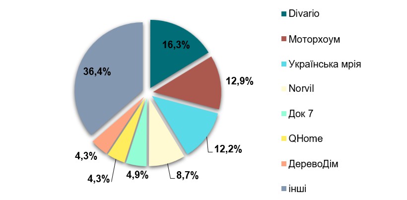 Аналіз ринку модульного будівництва в Україні