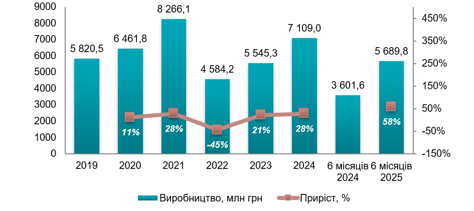 Аналіз ринку модульного будівництва в Україні