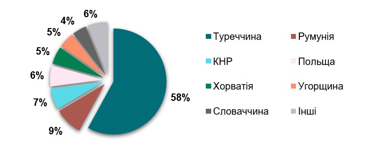 Аналіз ринку модульного будівництва в Україні