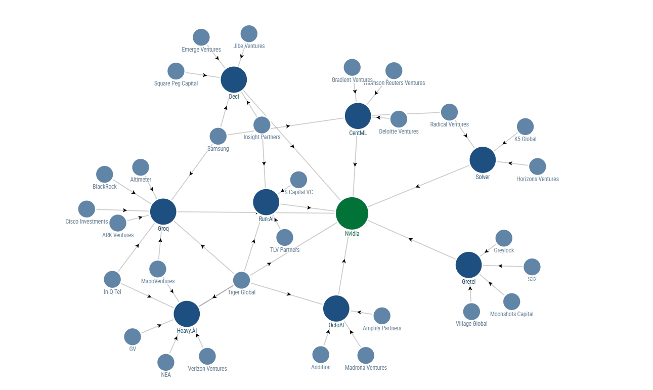 Кто выигрывает от M&A-экспансии Nvidia: венчурные фонды среди главных бенефициаров