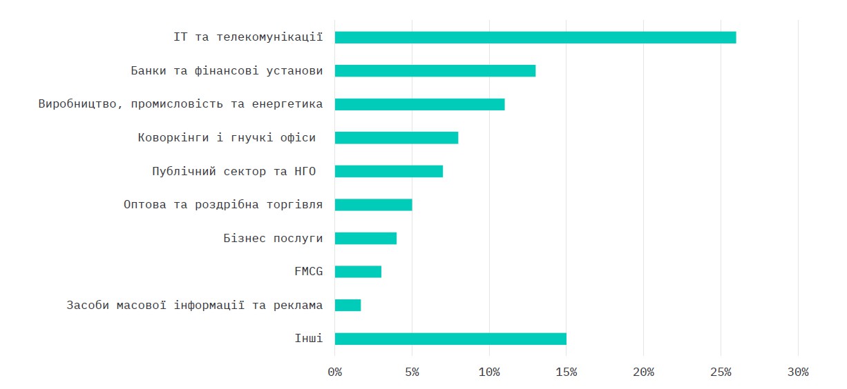 Анализ рынка офисной недвижимости Киева и Киевской области за 2025 год