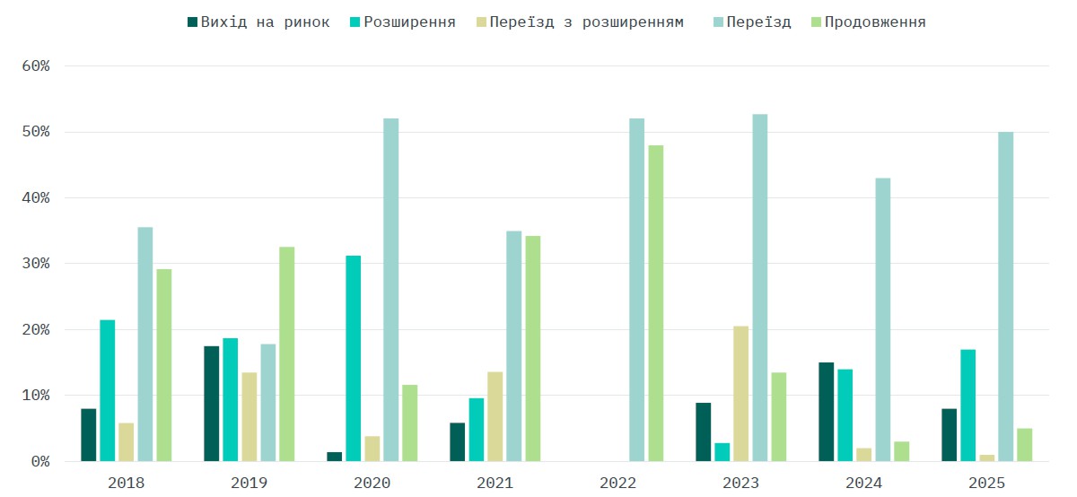 Анализ рынка офисной недвижимости Киева и Киевской области за 2025 год
