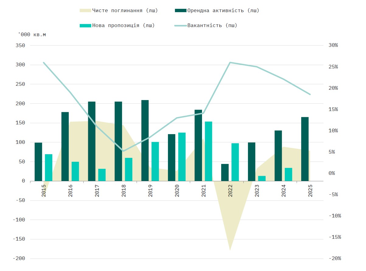 Анализ рынка офисной недвижимости Киева и Киевской области за 2025 год