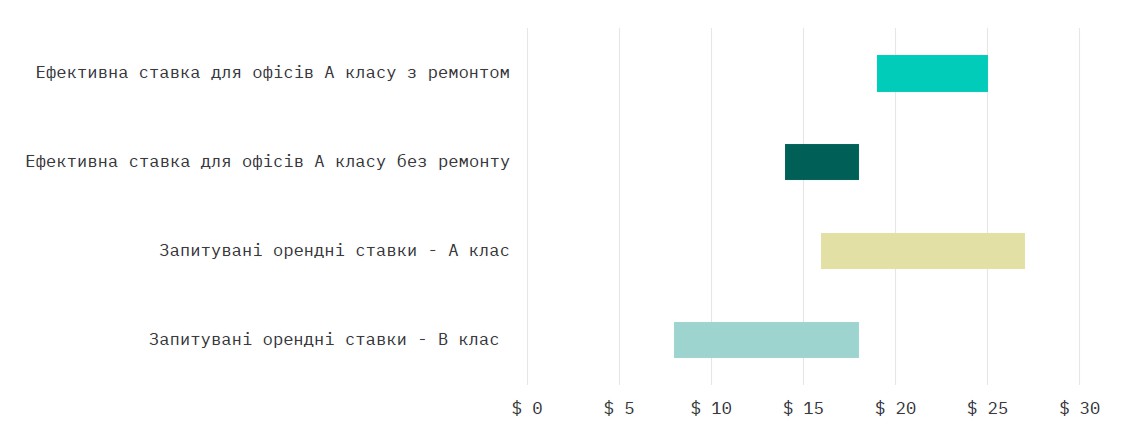 Анализ рынка офисной недвижимости Киева и Киевской области за 2025 год