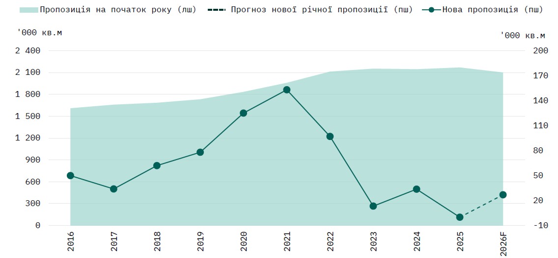 Анализ рынка офисной недвижимости Киева и Киевской области за 2025 год