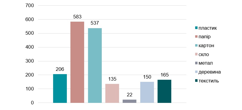 Аналіз ринку паперової та картонної упаковки для харчових продуктів в Україні