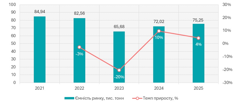 Аналіз ринку макаронних виробів в Україні
