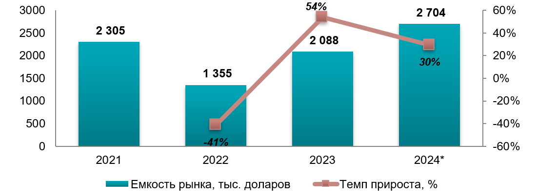 Анализ рынка напольных покрытий в Украине