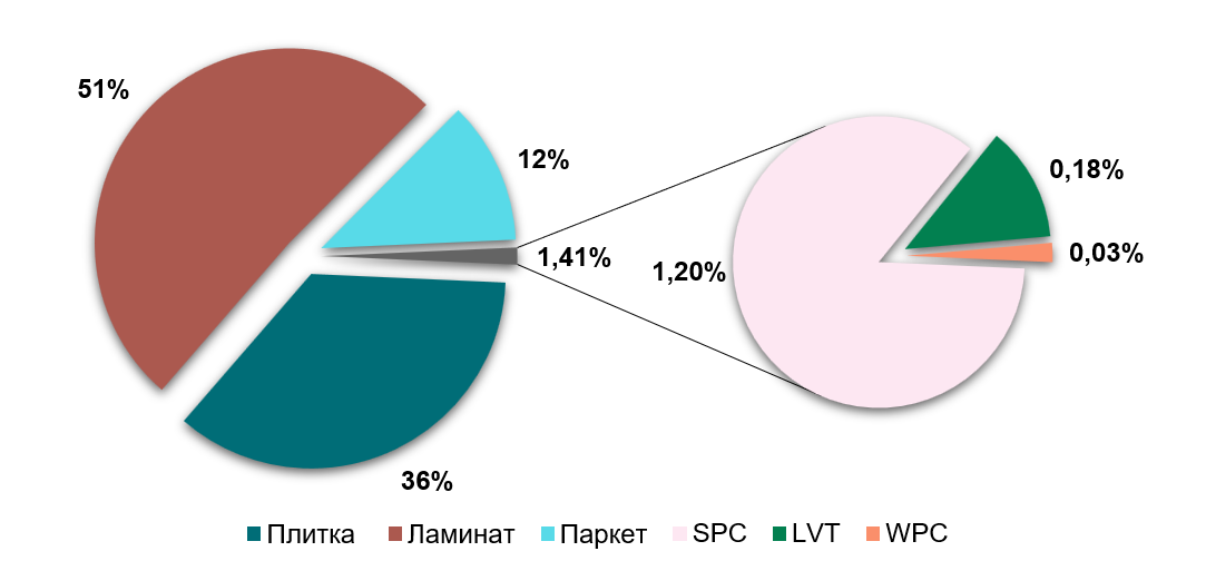 Анализ рынка напольных покрытий в Украине