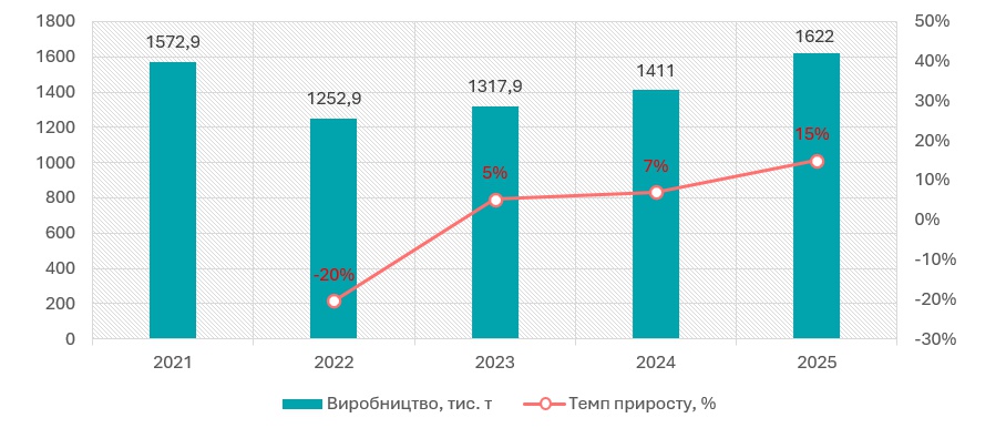 Аналіз ринку продуктів птахівництва в Україні