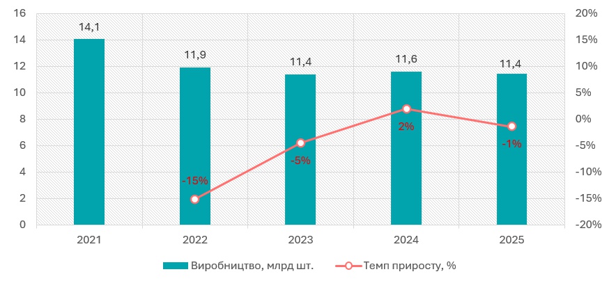 Аналіз ринку продуктів птахівництва в Україні