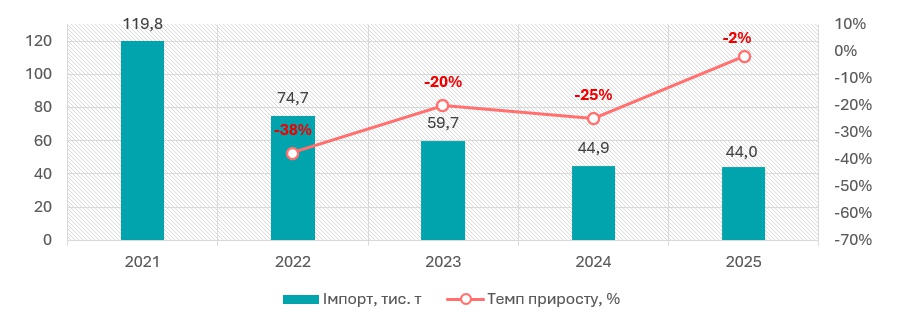 Аналіз ринку продуктів птахівництва в Україні