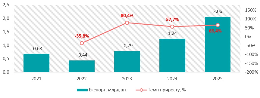 Аналіз ринку продуктів птахівництва в Україні