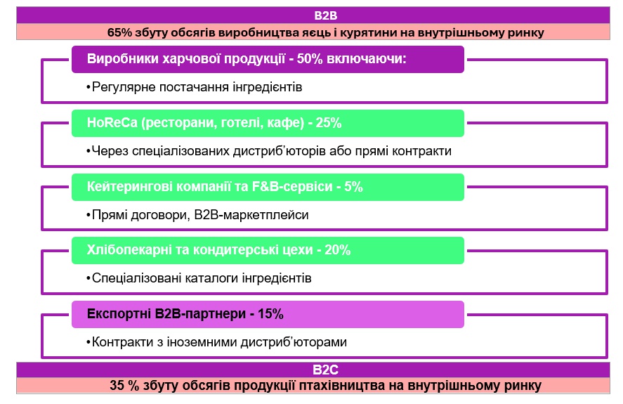 Аналіз ринку продуктів птахівництва в Україні