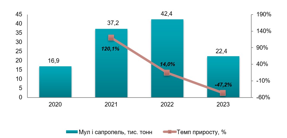Аналіз ринку добрив сапропель в Україні та світі