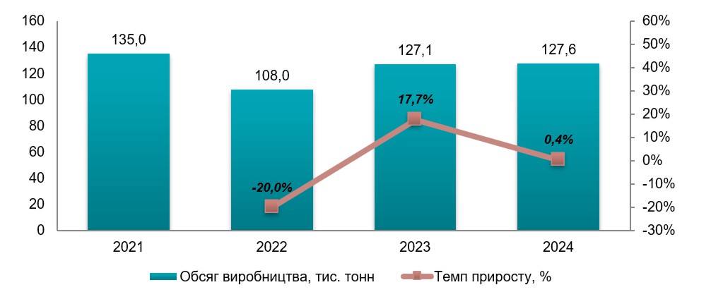 Аналіз ринку добрив сапропель в Україні та світі