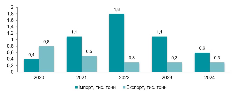 Аналіз ринку добрив сапропель в Україні та світі