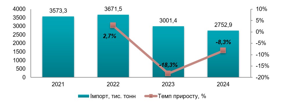 Аналіз ринку добрив сапропель в Україні та світі