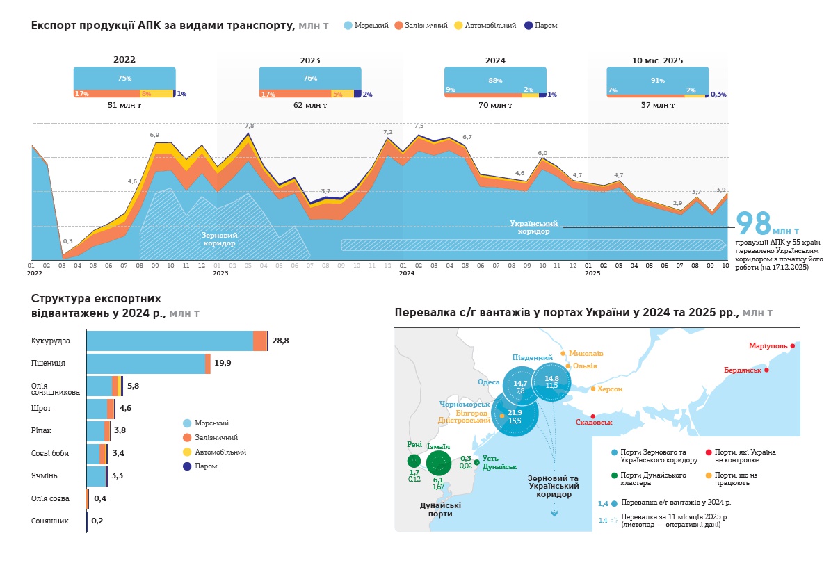 Портово-морська інфраструктура України в умовах війни: трансформація логістики та інвестиційні можливості