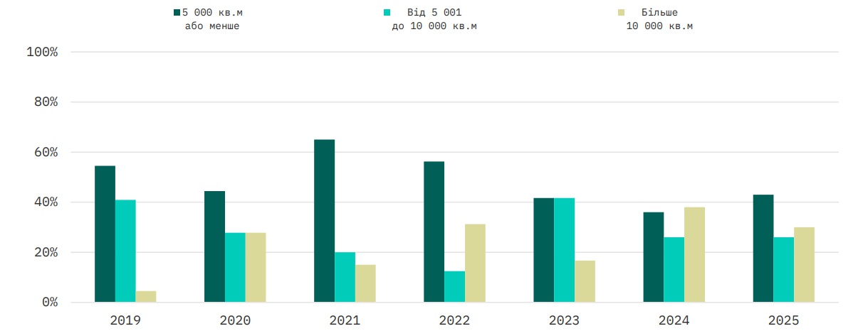 Аналіз ринку складської нерухомості Києва у 2025 році