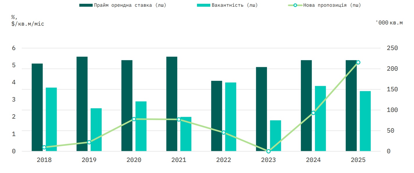 Аналіз ринку складської нерухомості Києва у 2025 році