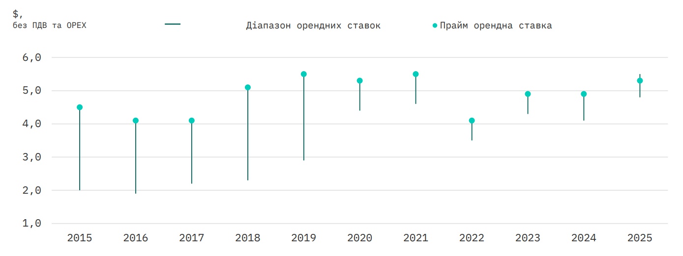 Аналіз ринку складської нерухомості Києва у 2025 році