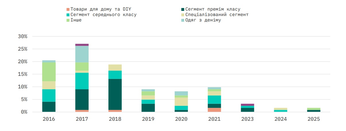 Аналіз ринку торгової нерухомості Києва та Київської області за 2025 рік