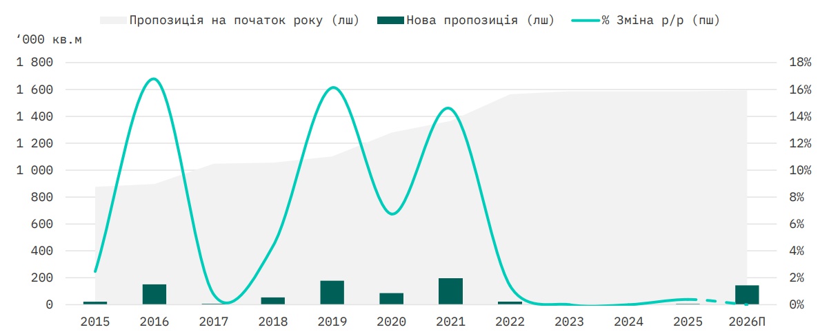 Аналіз ринку торгової нерухомості Києва та Київської області за 2025 рік