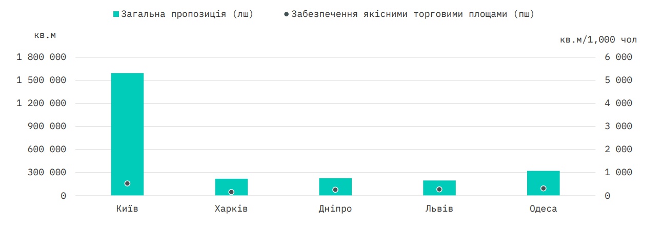 Аналіз ринку торгової нерухомості Києва та Київської області за 2025 рік