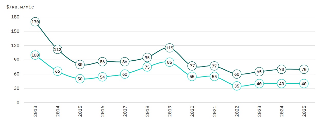 Аналіз ринку торгової нерухомості Києва та Київської області за 2025 рік