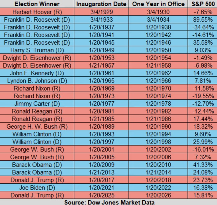S&P 500 вырос на 16% за первый год возвращения Трампа в Белый дом