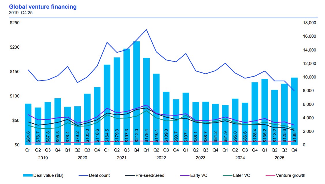 Глобальные инвестиции венчурного капитала 2025 года достигли пика — KPMG