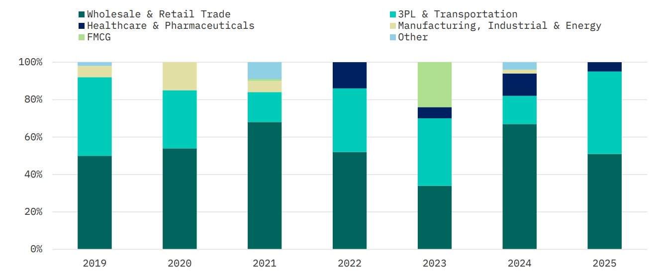 Kyiv Warehouse Real Estate Market Analysis in 2025