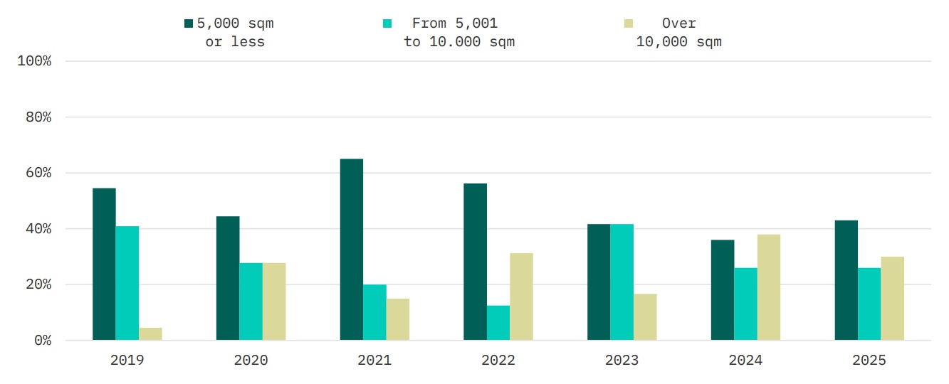 Kyiv Warehouse Real Estate Market Analysis in 2025