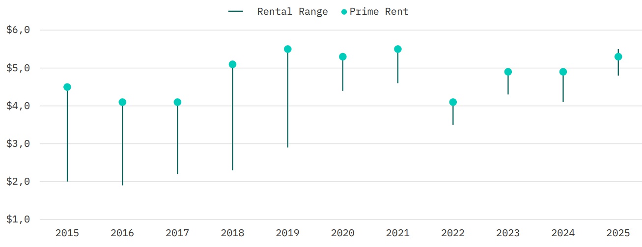 Kyiv Warehouse Real Estate Market Analysis in 2025