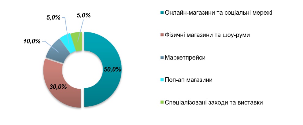 Аналіз ринку дизайнерського жіночого одягу в Україні