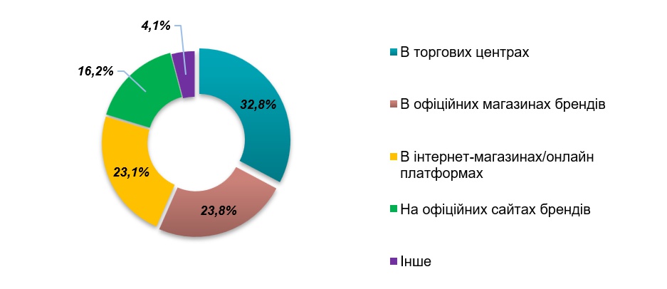Аналіз ринку дизайнерського жіночого одягу в Україні
