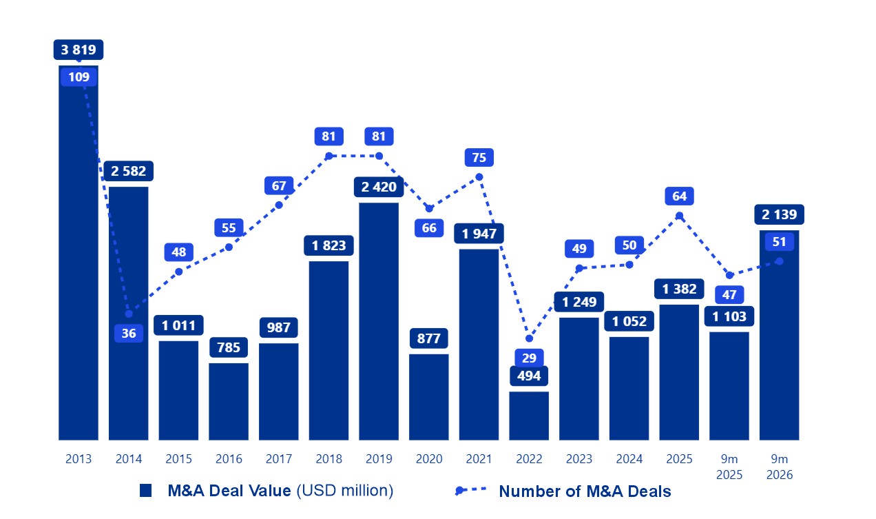 Ukraines M&A Market Outlook: 9m 2026