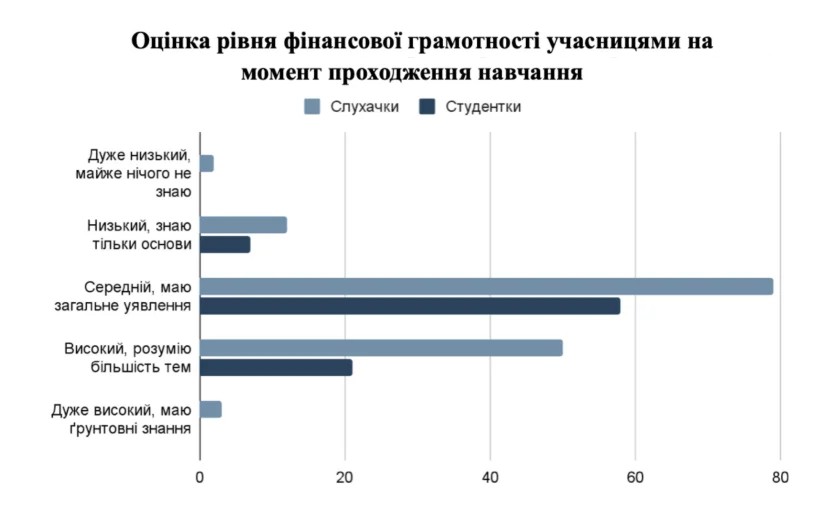 Фінансова грамотність жінок в Україні: що впливає на рішення про гроші