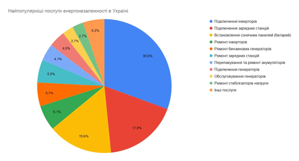 Скільки коштує енергонезалежність у 2026 році? Дослідження від Kabanchik.ua