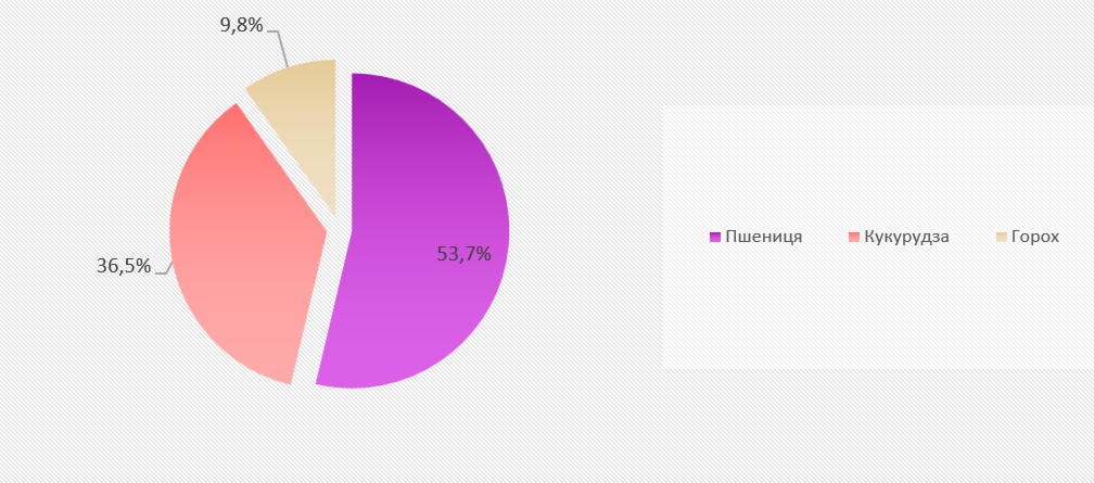 Аналіз ринку круп в Україні