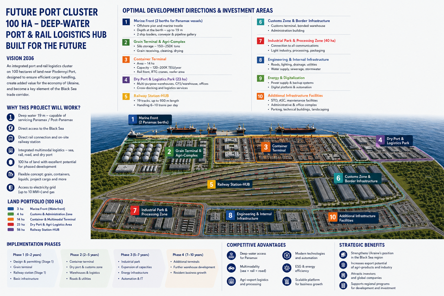 What Ukraine’s Port Cluster of the Future Could Look Like